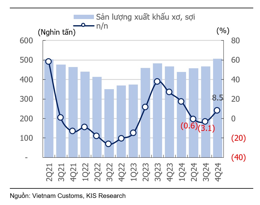 KIS: Ngành Dệt may – Khởi động cho chu kỳ tăng trưởng mới- Ảnh 5.