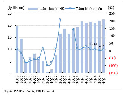 KIS: Triển vọng ngành Hàng không năm 2025 – Lạc quan hơn! - Ảnh 1.