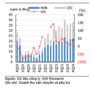 KIS: Triển vọng ngành Hàng không năm 2025 – Lạc quan hơn! - Ảnh 5.