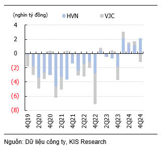 KIS: Triển vọng ngành Hàng không năm 2025 – Lạc quan hơn! - Ảnh 6.