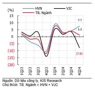 KIS: Triển vọng ngành Hàng không năm 2025 – Lạc quan hơn! - Ảnh 7.