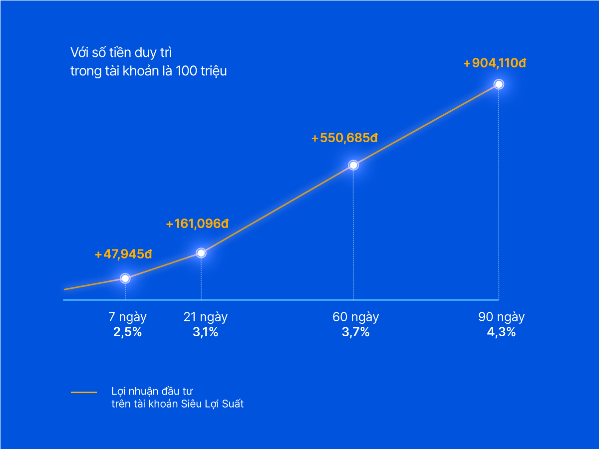 Tài khoản Siêu Lợi Suất - khai phóng sức mạnh tiền nhàn rỗi với lợi suất mỗi ngày cao gấp 43 lần - Ảnh 7.