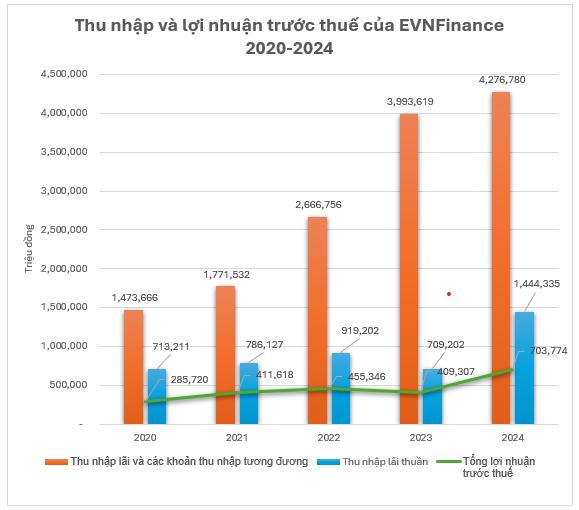 Lợi nhuận trước thuế sau kiểm toán của EVNFinance tăng 72% so với năm 2023- Ảnh 1.