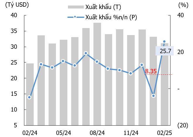 KIS Research: Kinh tế vĩ mô tháng 2 - Nội lực thúc đẩy khi ngoại lực suy yếu- Ảnh 1.