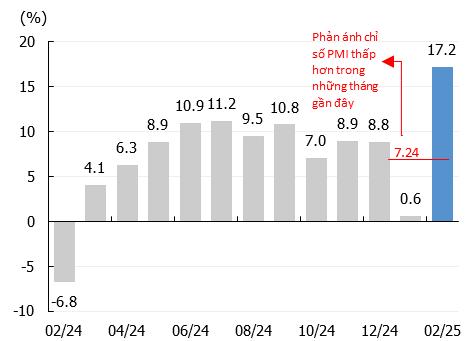 KIS Research: Kinh tế vĩ mô tháng 2 - Nội lực thúc đẩy khi ngoại lực suy yếu - Ảnh 2.