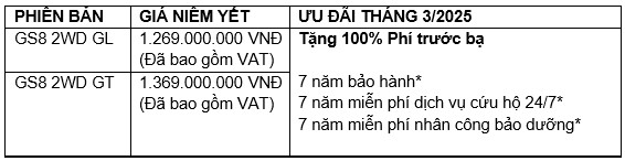 GAC MOTOR tưng bừng ưu đãi với chương trình khuyến mại tháng 3/2025 - Ảnh 6.