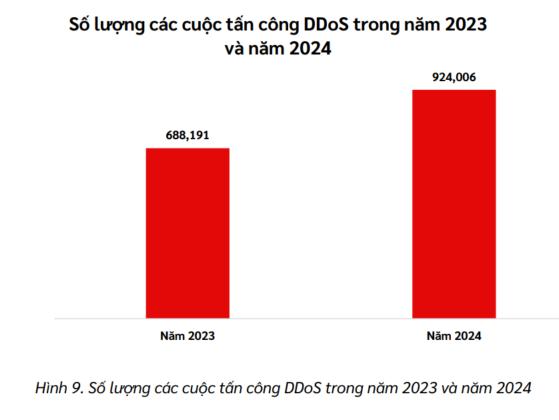 Tình hình an ninh mạng Việt Nam 2024: Doanh nghiệp không thể chủ quan- Ảnh 1.