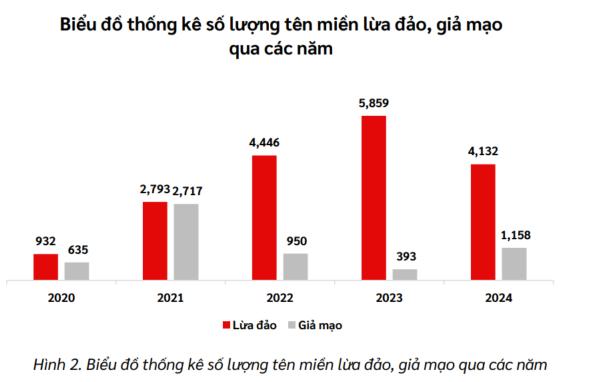 Tình hình an ninh mạng Việt Nam 2024: Doanh nghiệp không thể chủ quan- Ảnh 3.