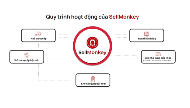 SellMonkey - Kiến tạo con đường toàn cầu cho sản phẩm Việt - Ảnh 3.