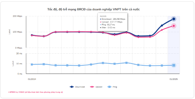 Mạng nào có tốc độ internet nhanh nhất Việt Nam? - Ảnh 1. Mạng nào có tốc độ internet nhanh nhất Việt Nam? - Ảnh 1.