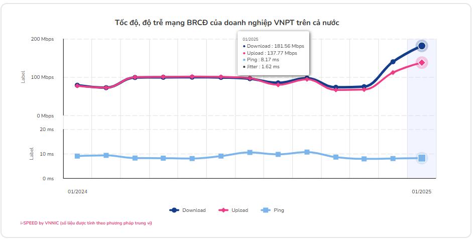 Hai tháng liên tiếp, tốc độ Internet wifi VNPT chiếm “ngôi vị” số 1 tại Việt Nam- Ảnh 1.