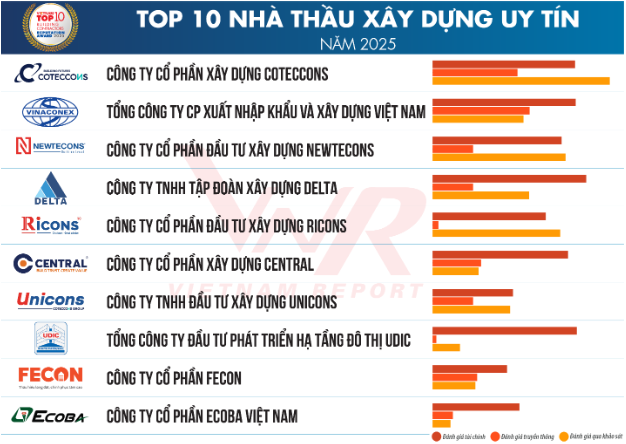 Central ghi danh top 10 Nhà thầu xây dựng uy tín 2025- Ảnh 1. Central ghi danh top 10 Nhà thầu xây dựng uy tín 2025- Ảnh 1.