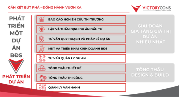 14 năm VictoryCons – Doanh số ký kết cán mốc 10.000 tỷ- Ảnh 2.