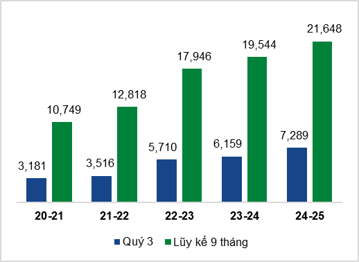 TTC AgriS (SBT): Kết quả kinh doanh Quý 3 tiếp tục tăng trưởng, cổ phiếu vượt đỉnh 3 năm- Ảnh 1. TTC AgriS (SBT): Kết quả kinh doanh Quý 3 tiếp tục tăng trưởng, cổ phiếu vượt đỉnh 3 năm- Ảnh 1.