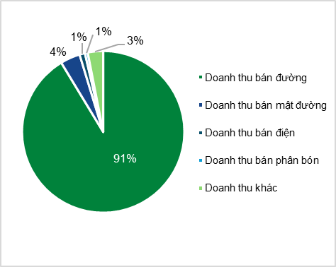 TTC AgriS (SBT): Kết quả kinh doanh Quý 3 tiếp tục tăng trưởng, cổ phiếu vượt đỉnh 3 năm- Ảnh 2. TTC AgriS (SBT): Kết quả kinh doanh Quý 3 tiếp tục tăng trưởng, cổ phiếu vượt đỉnh 3 năm- Ảnh 2.