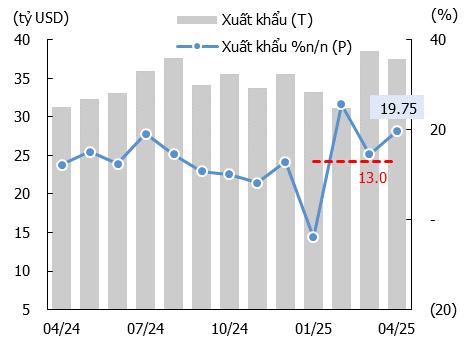 KIS Research: Vĩ mô tháng 4 – Thành quả kinh tế vững chắc trước những thách thức sắp tới- Ảnh 1. KIS Research: Vĩ mô tháng 4 – Thành quả kinh tế vững chắc trước những thách thức sắp tới- Ảnh 1.