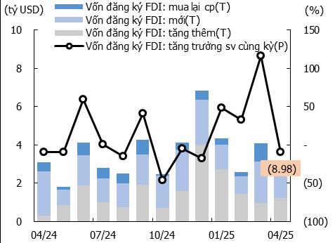 KIS Research: Vĩ mô tháng 4 – Thành quả kinh tế vững chắc trước những thách thức sắp tới- Ảnh 4. KIS Research: Vĩ mô tháng 4 – Thành quả kinh tế vững chắc trước những thách thức sắp tới- Ảnh 4.