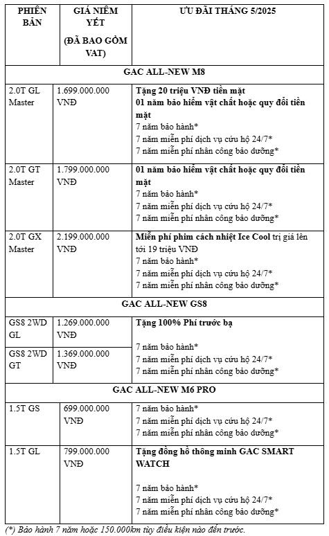 GAC MOTOR Việt Nam triển khai loạt chương trình ưu đãi hè T5/2025- Ảnh 1. GAC MOTOR Việt Nam triển khai loạt chương trình ưu đãi hè T5/2025- Ảnh 1.