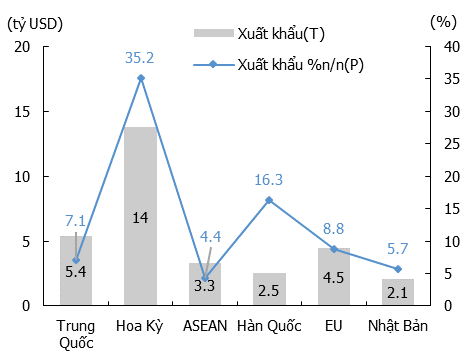KIS: Vĩ mô tháng 5 – Kinh tế giữ đà tăng trước thách thức thương mại- Ảnh 2. KIS: Vĩ mô tháng 5 – Kinh tế giữ đà tăng trước thách thức thương mại- Ảnh 2.