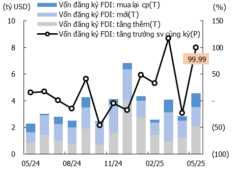 KIS: Vĩ mô tháng 5 – Kinh tế giữ đà tăng trước thách thức thương mại- Ảnh 6. KIS: Vĩ mô tháng 5 – Kinh tế giữ đà tăng trước thách thức thương mại- Ảnh 6.