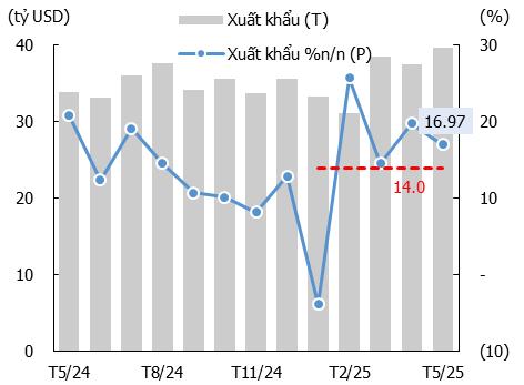KIS: Vĩ mô tháng 5 – Kinh tế giữ đà tăng trước thách thức thương mại- Ảnh 1. KIS: Vĩ mô tháng 5 – Kinh tế giữ đà tăng trước thách thức thương mại- Ảnh 1.