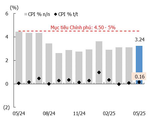 KIS: Vĩ mô tháng 5 – Kinh tế giữ đà tăng trước thách thức thương mại- Ảnh 4. KIS: Vĩ mô tháng 5 – Kinh tế giữ đà tăng trước thách thức thương mại- Ảnh 4.