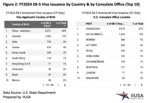 Visa Mỹ đứng trước nhiều biến động, EB-5 vẫn là lựa chọn an toàn- Ảnh 1. Visa Mỹ đứng trước nhiều biến động, EB-5 vẫn là lựa chọn an toàn- Ảnh 1.