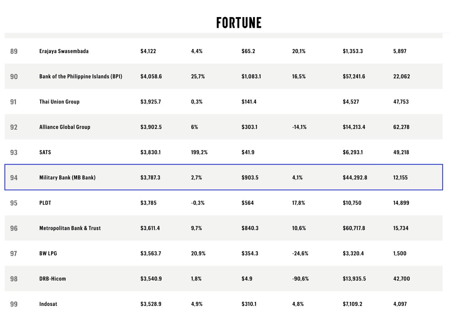 Fortune công bố BXH SEA 500MB lọt top 12 doanh nghiệp lớn nhất Việt Nam - Ảnh 2. Fortune công bố BXH SEA 500MB lọt top 12 doanh nghiệp lớn nhất Việt Nam - Ảnh 2.