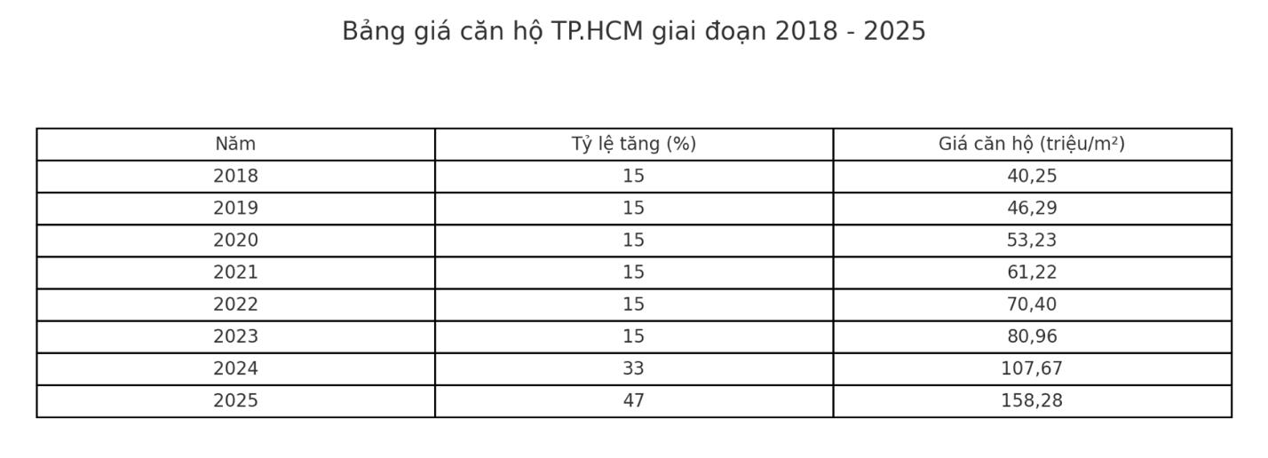 Giá căn hộ Thành phố Hồ Chí Minh không ngừng tăng cao - Ảnh 1. Giá căn hộ Thành phố Hồ Chí Minh không ngừng tăng cao - Ảnh 1.