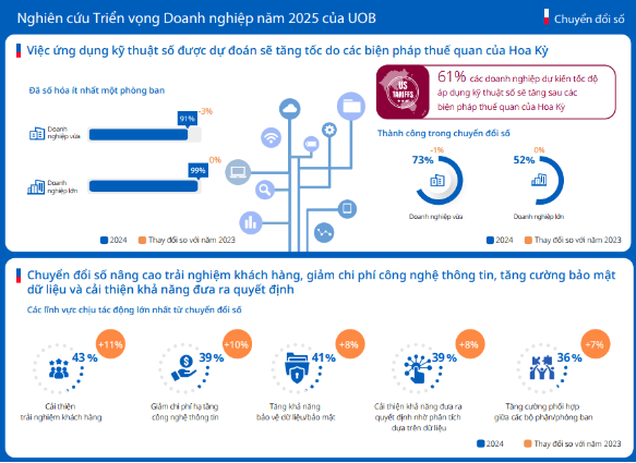Doanh nghiệp Việt tiếp tục đầu tư cho số hóa và phát triển bền vững- Ảnh 2.