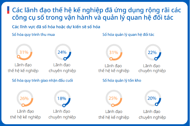 Doanh nghiệp Việt tiếp tục đầu tư cho số hóa và phát triển bền vững- Ảnh 3.