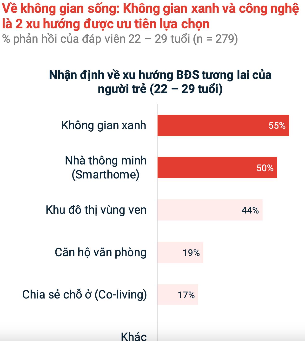 “Gửi tiết kiệm” vào bất động sản, người trẻ tuổi 30 đang nghĩ gì cho tương lai? - Ảnh 2.