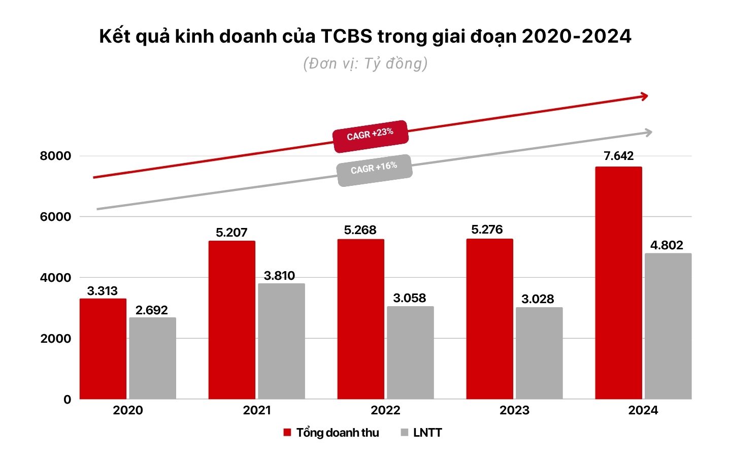 TCBS sắp IPO: Giải mã chiến lược kinh doanh hàng đầu thị trường- Ảnh 3.
