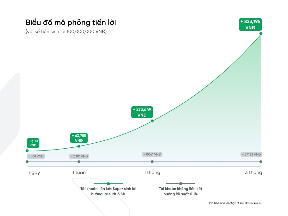 Khách hàng đã lãng phí những gì khi chỉ để tiền trong tài khoản- Ảnh 1.