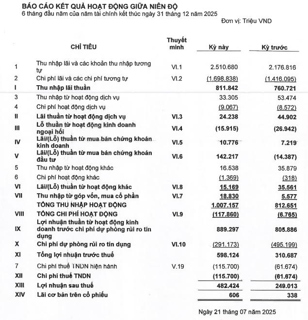 EVNFinance: Số liệu sau soát xét, lợi nhuận 6 tháng 2025 hoàn thành 62% kế hoạch năm- Ảnh 1. EVNFinance: Số liệu sau soát xét, lợi nhuận 6 tháng 2025 hoàn thành 62% kế hoạch năm- Ảnh 1.
