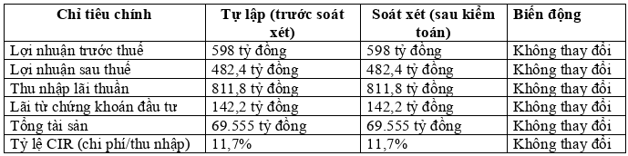 EVNFinance: Số liệu sau soát xét, lợi nhuận 6 tháng 2025 hoàn thành 62% kế hoạch năm- Ảnh 2. EVNFinance: Số liệu sau soát xét, lợi nhuận 6 tháng 2025 hoàn thành 62% kế hoạch năm- Ảnh 2.