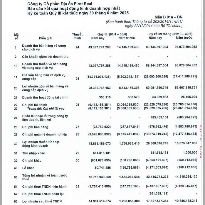 First Real: Doanh thu quý III tăng vượt bậc 205%, khẳng định đà phát triển ổn định- Ảnh 1.