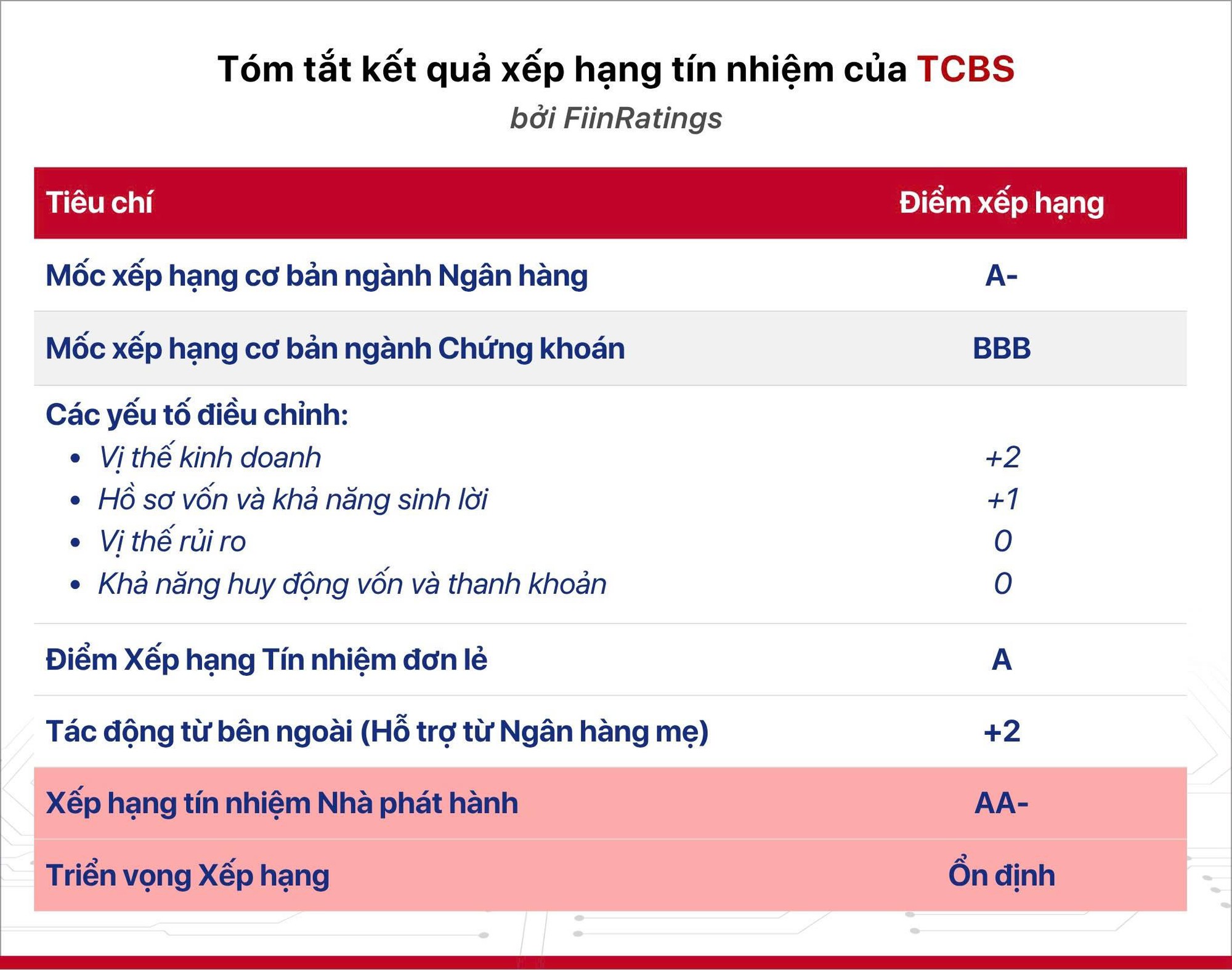 TCBS đạt kỷ lục lợi nhuận 1.733 tỷ đồng quý 2/2025- Ảnh 3. TCBS đạt kỷ lục lợi nhuận 1.733 tỷ đồng quý 2/2025- Ảnh 3.