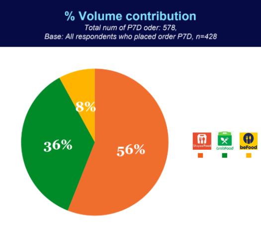 ShopeeFood dẫn đầu thị phần trong thị trường giao đồ ăn Việt Nam - Ảnh 1.