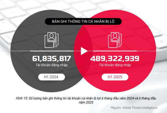 Hơn 8,5 triệu tài khoản bị đánh cắp chỉ trong 6 tháng đầu năm- Ảnh 1. Hơn 8,5 triệu tài khoản bị đánh cắp chỉ trong 6 tháng đầu năm- Ảnh 1.