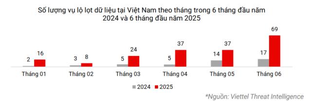 Hơn 8,5 triệu tài khoản bị đánh cắp chỉ trong 6 tháng đầu năm- Ảnh 2. Hơn 8,5 triệu tài khoản bị đánh cắp chỉ trong 6 tháng đầu năm- Ảnh 2.
