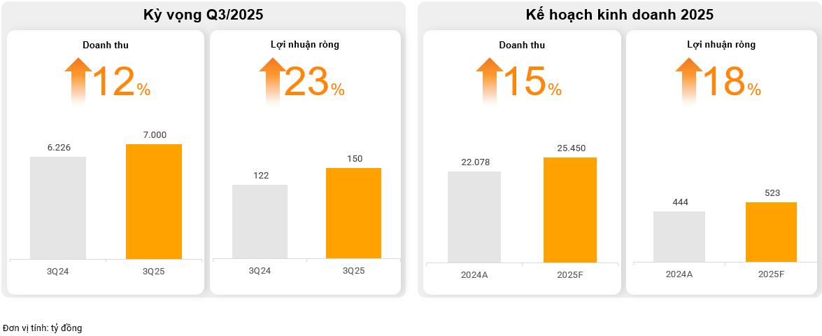 Digiworld tham vọng tăng trưởng kép 15-25%/năm, sắp “lấn sân” sang một ngành hàng mới trong lĩnh vực xe- Ảnh 5.