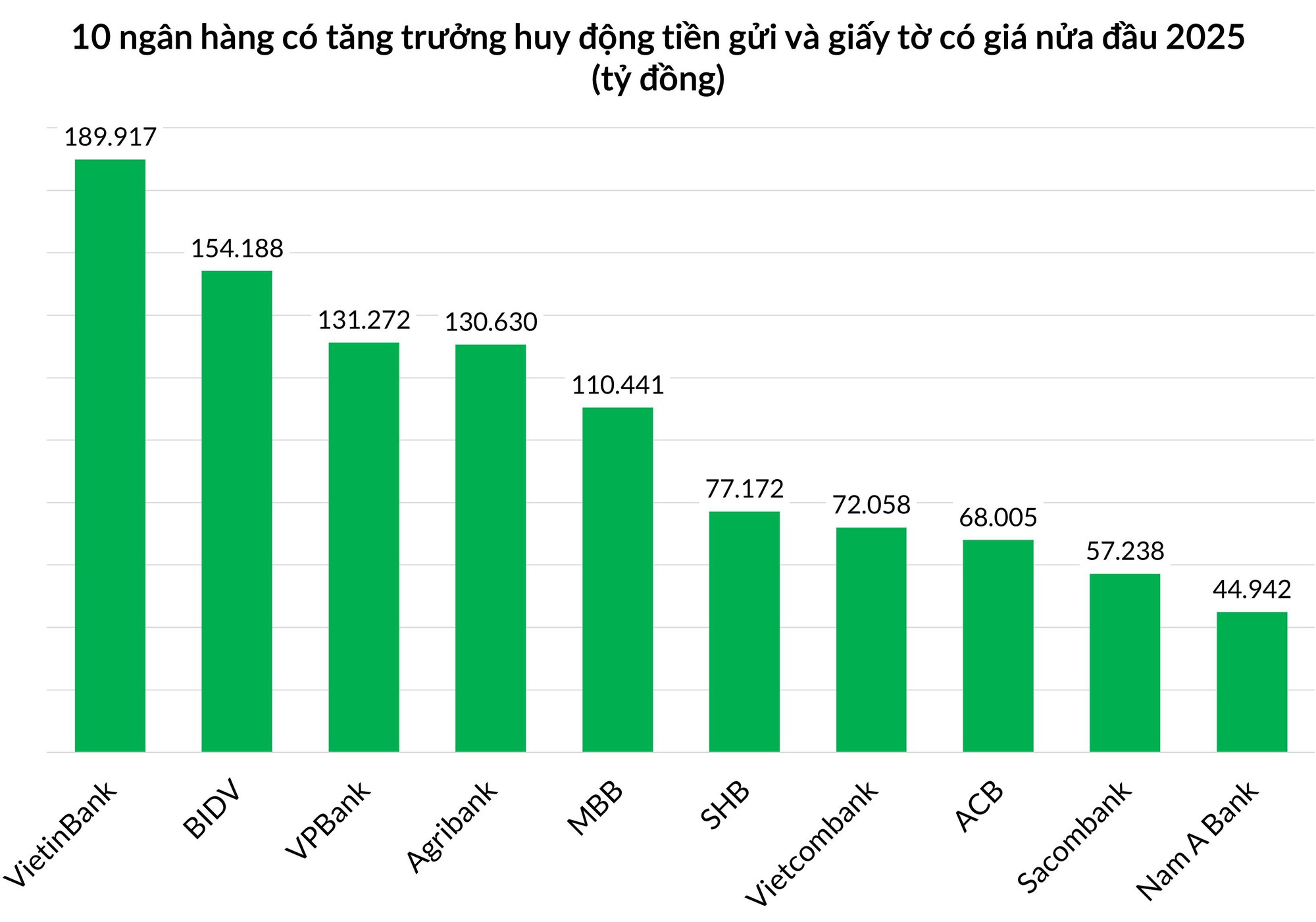 VPBank bứt phá huy động nửa đầu 2025: Tăng trưởng dẫn đầu nhóm cổ phần, vượt hai Big4 - Ảnh 1.