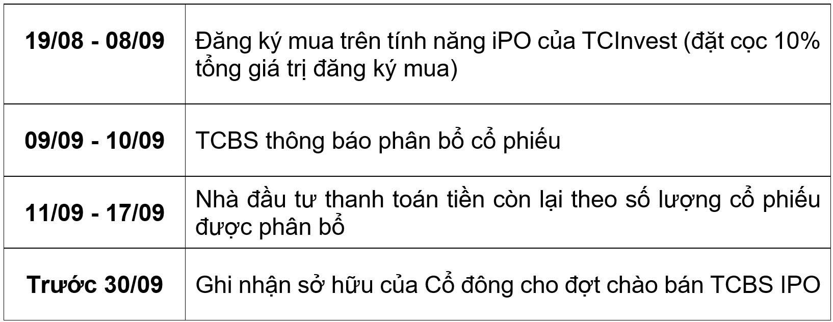Chỉ 1 phút để đăng ký mua trực tuyến cổ phiếu IPO TCBS- Ảnh 1.