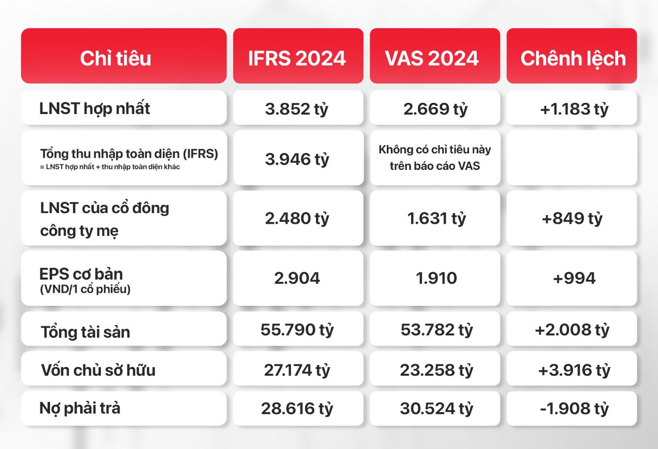GELEX lần đầu công bố báo cáo tài chính áp dụng toàn diện chuẩn mực IFRS- Ảnh 1. GELEX lần đầu công bố báo cáo tài chính áp dụng toàn diện chuẩn mực IFRS- Ảnh 1.
