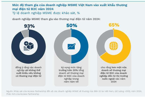 Shopee tạo bàn đạp cho doanh nghiệp SME tăng tốc xuất khẩu trực tuyến- Ảnh 2.