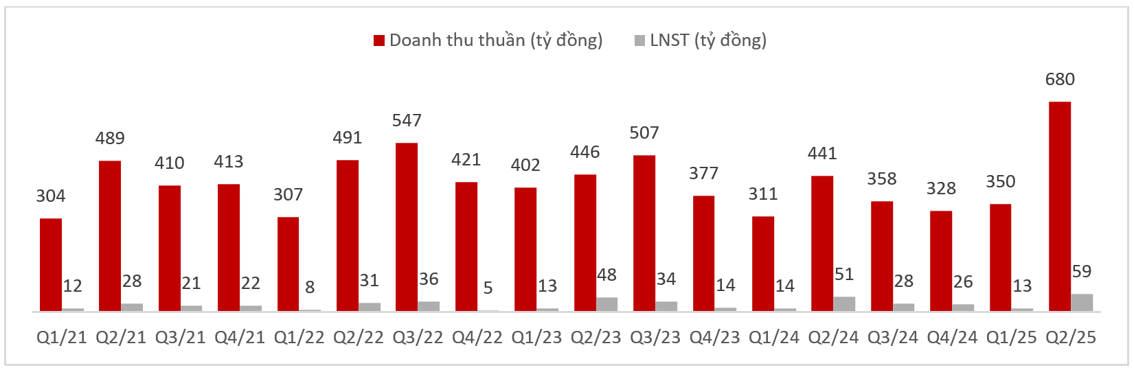 Doanh thu – lợi nhuận kỷ lục, Nafoods khởi công xây dựng NASOCO giai đoạn 2- Ảnh 1.