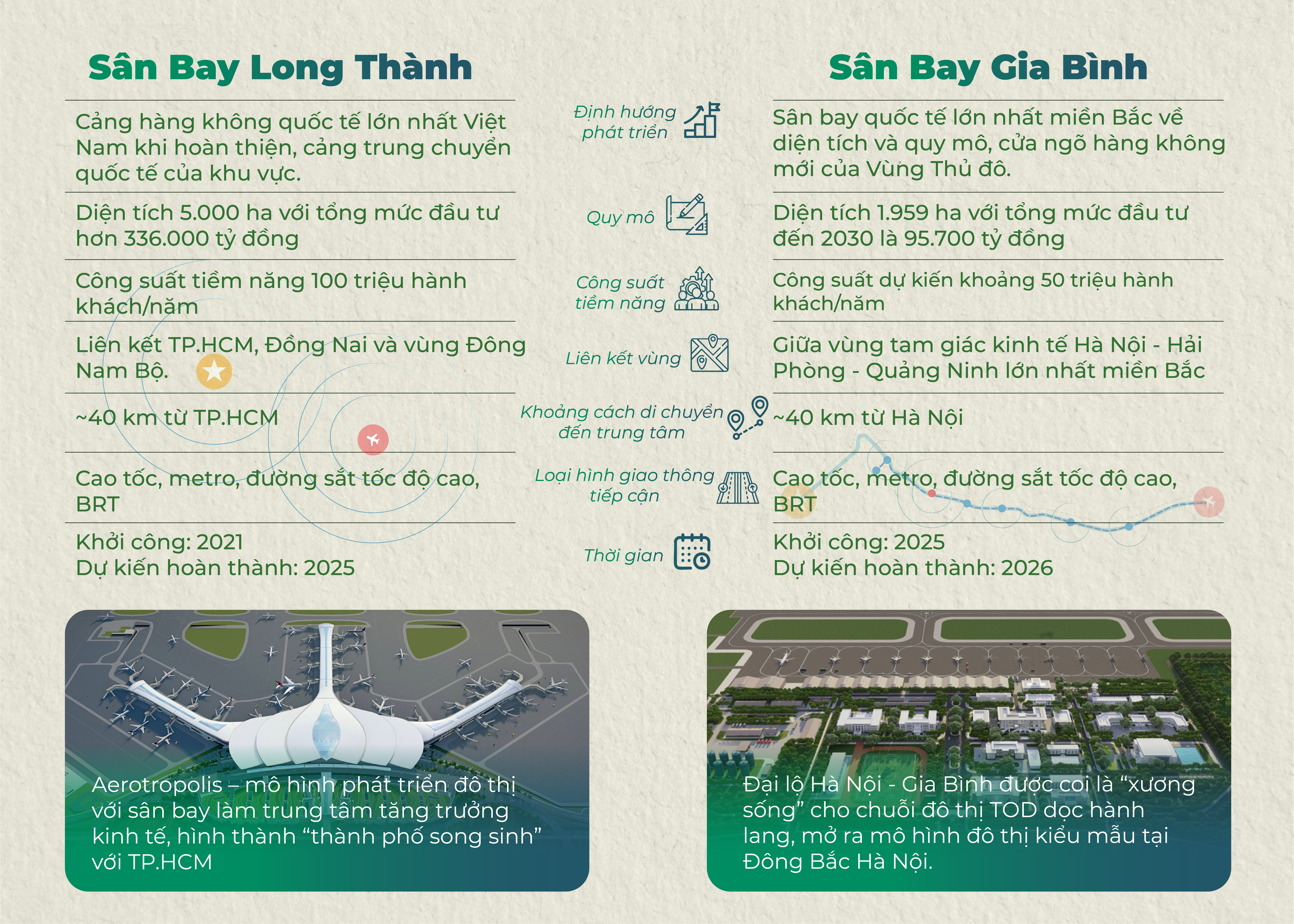 Phát triển đô thị đa kết nối - Nhìn từ sân bay Long Thành và Gia Bình - Ảnh 1. Phát triển đô thị đa kết nối - Nhìn từ sân bay Long Thành và Gia Bình - Ảnh 1.