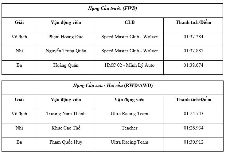 Visa Việt Nam đồng hành với phong trào đua xe tại PVOIL VGC 2025- Ảnh 4. Visa Việt Nam đồng hành với phong trào đua xe tại PVOIL VGC 2025- Ảnh 4.