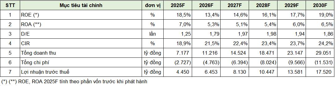 Vì sao VPBankS đặt mục tiêu tăng trưởng tham vọng trong 5 năm tới?- Ảnh 1.